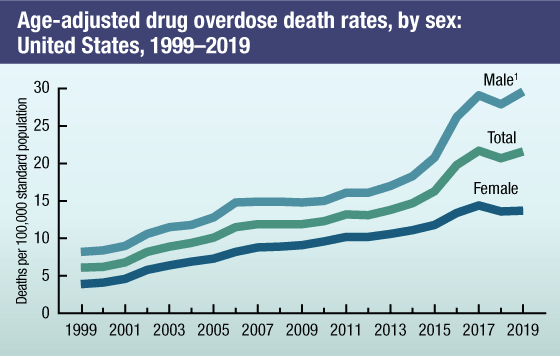 Figure 2 is a line graph that shows the age-adjusted drug overdose death rates by sex in the United States from 1999 through 2018.