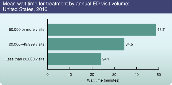 Mean wait time for treatment by annual emergency department visit volume: United States, 2013