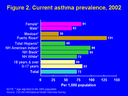 Figure 2. Current asthma prevalence, 2002