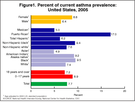 Figure 1. Percent of current asthma prevalence: United States, 2005