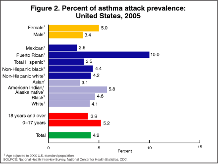 Figure 2. Percent of asthma attack prevalence: United States, 2005