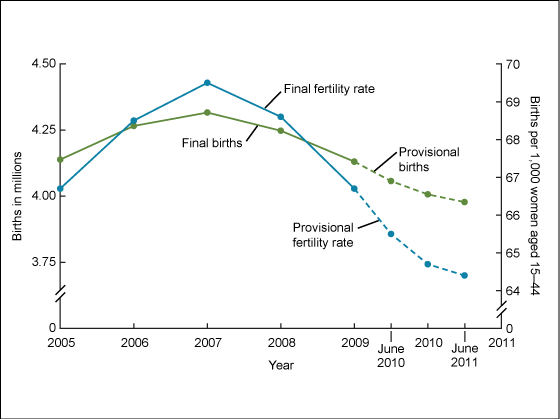 The Figure is a line graph of the annual number of births and fertility rate for the years 2005 through 2011.