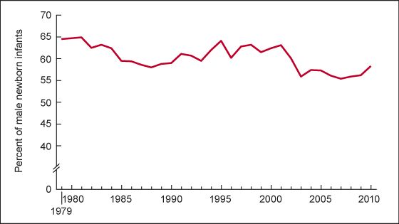 Figure 1 is a line graph showing rates of circumcision on male newborn infants during the birth hospitalization from 1979 through 2010.