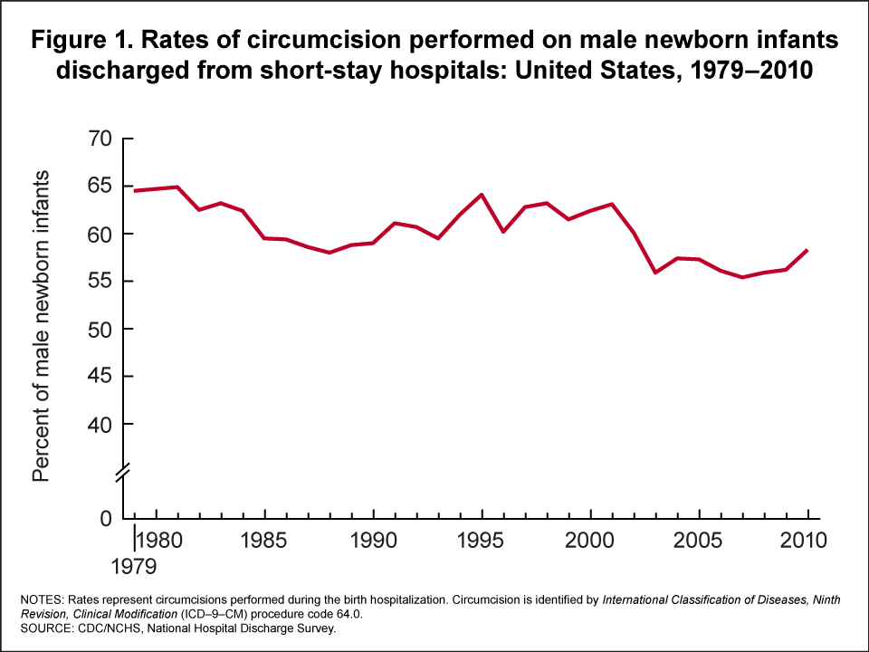 Circumcision Healing Chart