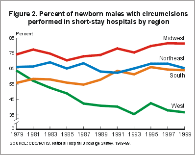 Figure 2. Percent of newborn males with circumcisions performed in short-stay hospitals by region. See table below for detailed data.