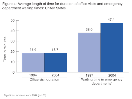 Figure 4. Average length of time for duration of office visits and emergency department waiting times: United States