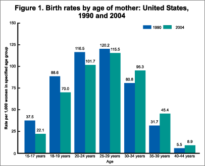 Figure 1. Birth rates by age of mother: United States, 1990 and 2004