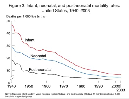 Figure 3. Infant, neonatal, and postneonatal mortality rates: United States, 1940-2003. All three rates decreased steadily.