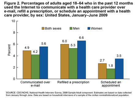 Figure 2 is a bar chart showing the percentage of adults who used the Internet to refill a prescription or make a health care provider appointment or used e-mail to communicate with a health care provider.
