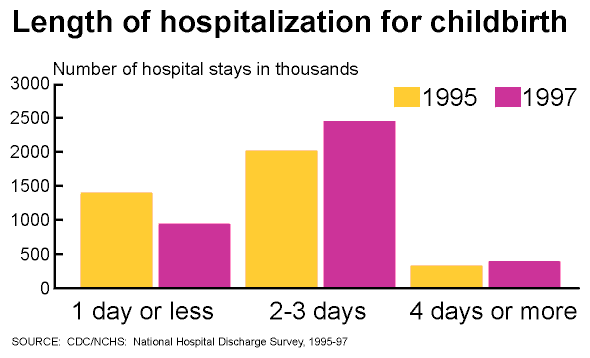 Figure is a Bar Chart of Length of hospitalization for childbirth, comparing length of stay in 1995 and 1997. Length of stay for decreased for 1 day or less, increased significantly for 2 to 3 days, and increased slightly for 4 days or more.
