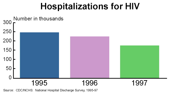 Figure is a Bar Chart of Hospitalizations for HIV by year, showing a downward trend from 1995 through 1997.