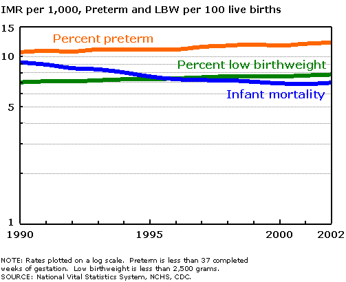 Figure 2 is a line chart plotting percent of perinatal mortality, early neonatal mortality, and late fetal mortality from 1990 to 2002. Preterm and low birthweight show an upward trend over time, whereas infant mortality shows a downward trend