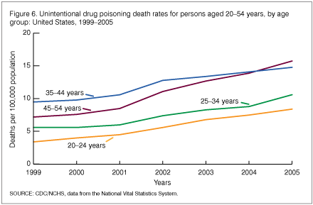 Figure 6 age-specific death rates for persons 20-24, 25-34, 35-44 and 45-54 years of age resulting from unintentional drug poisoning for data years 1999 through 2005.