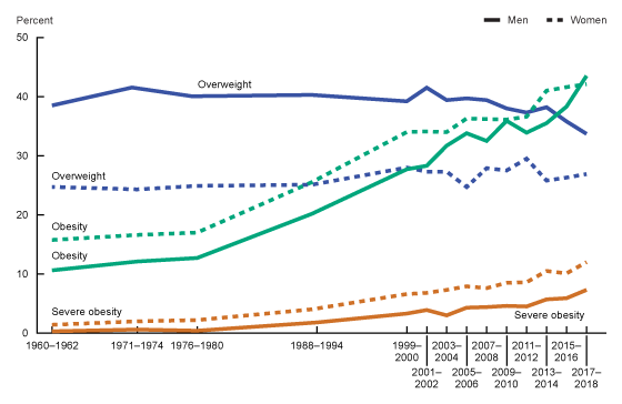 The figure shows six line graphs showing trends in overweight, obesity, and severe obesity among adults in the United States from 1960–1962 through 2017–2018