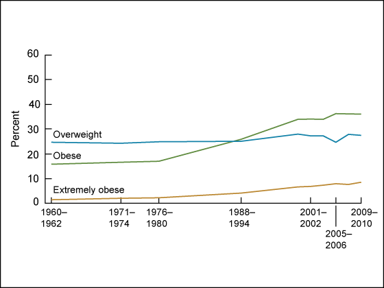Figure 2 is a line graph showing adult overweight, obesity, and extreme obesity trends among women aged 20 through 74 for 1960 through 2010.
