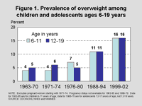 Figure 1. Prevalence of overweight among children and adolescents ages 6-19 years