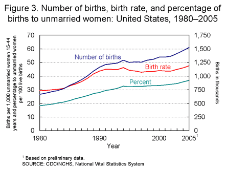 Figure 3. Number of births, birth rate, and percentage of births to unmarried women: United States, 1980-2005