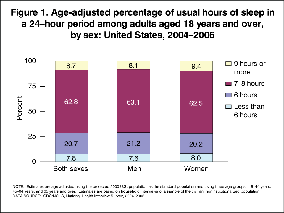Summary Health Statistics For U.S. Adults National Health Interview Survey 2004