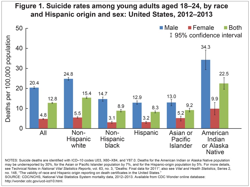 Adolescent Suicide Internationally Suicide Ranks Fourth