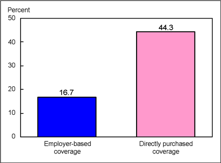 Figure 5 is a bar chart showing enrollment in high deductible health plans for persons under 65 years of age with private coverage, by source of coverage, for January through September 2008.