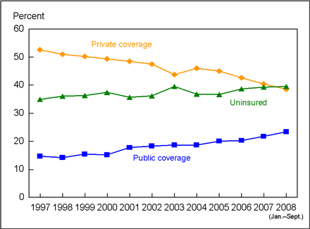 Figure 11 is a line graph showing lack of health insurance and private and public coverage for near poor adults 18-64 years of age, from 1997 through September 2008.