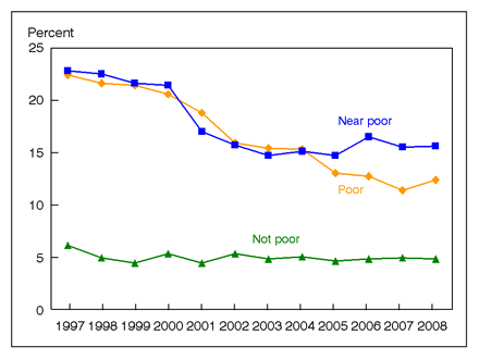Figure 8 is a line graph showing lack of health insurance, by poverty status, for children, from 1997 through 2008.