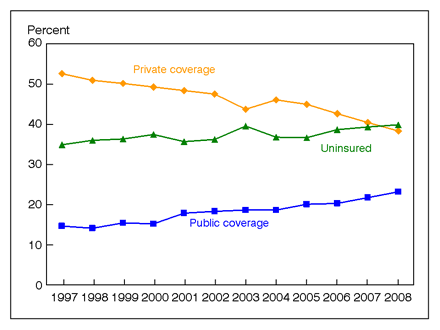 Figure 11 is a line graph showing lack of health insurance and private and public coverage for near poor adults 18-64 years of age, from 1997 through 2008.