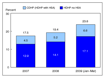 Figure 3 is a bar chart showing enrollment in high deductible health plans with and without a health savings account among persons under age 65 with private coverage, from 1997 through March 2009.