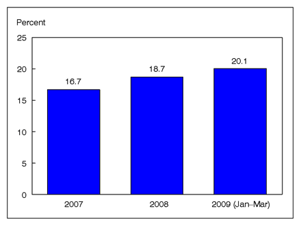 Figure 5 is a bar chart showing persons under age 65 with private health insurance who are in a family with a flexible spending account for medical expenses, for 2007 through March 2009.