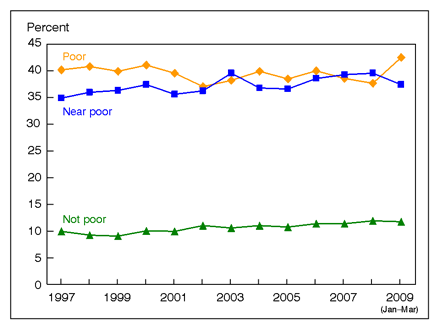 Figure 9 is a line graph showing lack of health insurance at the time of interview, by poverty status, for adults aged 18 to 64, from 1997 through March 2009.
