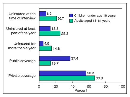 Figure 1 is a bar chart showing lack of health insurance, and private and public coverage, for children under age 18 and adults aged 18 to 64, for January through June 2009.