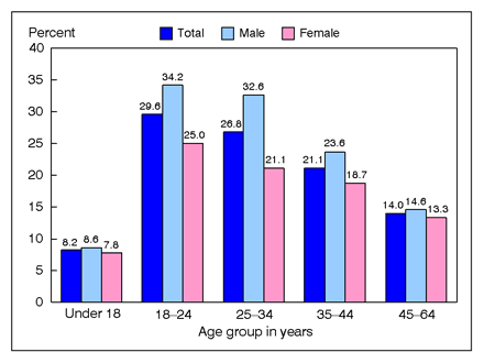 Figure 2 is a bar chart showing lack of health insurance among persons under age 65, by age and sex, for January through June 2009.