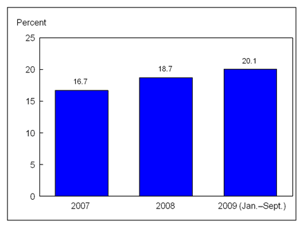 Figure 5 is a bar chart showing persons under age 65 with private health insurance who are in a family with a flexible spending account for medical expenses, for 2007 through September 2009.