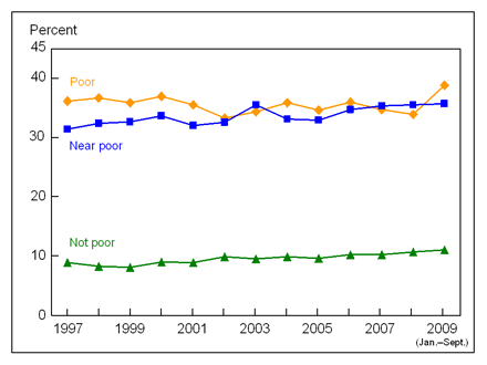Figure 9 is a line graph showing lack of health insurance at the time of interview, by poverty status, for adults aged 18 to 64, from 1997 through September 2009.