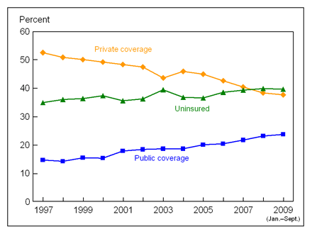 Figure 11 is a line graph showing lack of health insurance at the time of interview, and private and public coverage, for near poor adults aged 18-64, from 1997 through September 2009.