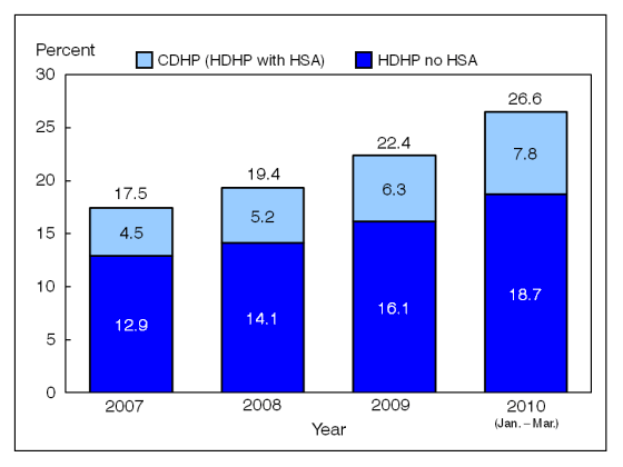 Figure 3 is a bar chart showing enrollment in high deductible health plans with and without a health savings account among persons under age 65 with private coverage, from 2007 through  March 2010.