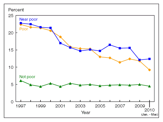 Figure 8 is a line graph showing lack of health insurance at the time of interview, by poverty status, for children under age 18, from 1997 through March 2010.