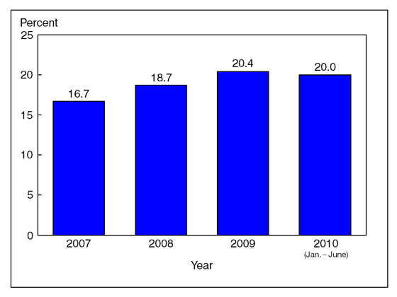 Figure 5 is a bar chart showing persons under age 65 with private health insurance who are in a family with a flexible spending account for medical expenses, for 2007 through June 2010.
