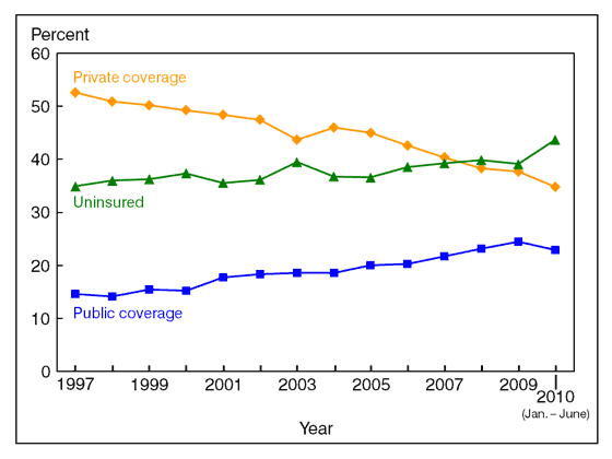 Figure 11 is a line graph showing lack of health insurance at the time of interview, and private and public coverage, for near poor adults aged 18 to 64, from 1997 through June 2010.