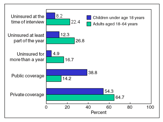 Figure 1 is a bar chart showing lack of health insurance, and private and public coverage, for children under age 18 and adults aged 18 to 64, for January through September 2010.