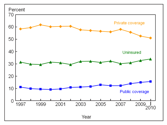 Figure 7 is a line graph showing lack of health insurance at the time of interview, and private and public coverage, for adults aged 19 to 25, from 1997 through 2010.