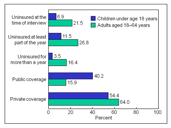 Figure 1 is a bar chart showing lack of health insurance, and private and public coverage, for children under age 18 and adults aged 18 to 64, for January through March 2011.