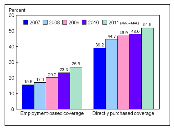 Figure 4 is a bar chart showing enrollment in high deductible health plans among persons under age 65 with private coverage, by source of coverage, for 2007 through March 2011.