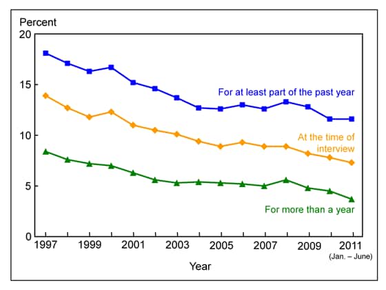 Figure 6 is a line graph showing lack of health insurance among children under age 18 years, by three measurements, from 1997 through June 2011.