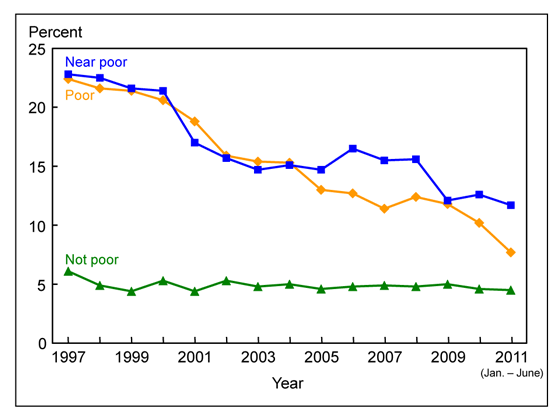 Figure 9 is a line graph showing lack of health insurance at the time of interview among children under age 18 years, by poverty status, from 1997 through June 2011.