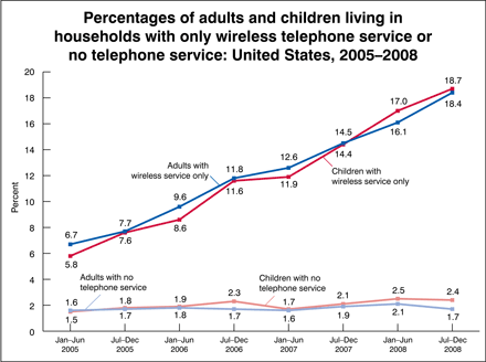 Figure 1 is a line graph showing the percentages of adults and children by household telephone status from January 2005 through December 2008.  The percentages with only wireless service have grown steadily, whereas the percentages with no telephone service have remained relatively constant.