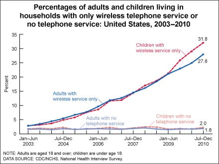 Figure is a line graph showing the percentages of adults and children, by household telephone status, from January 2003 through June 2010. The percentages with only wireless service have grown steadily, whereas the percentages with no telephone service have remained relatively constant.