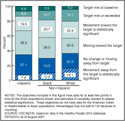Figure 3 is a stacked-bar chart showing the percent distribution of 118 objectives with estimates of variability by category of progress for each of three racial and ethnic populations