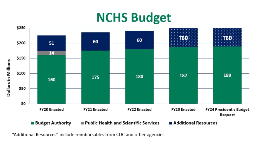 image of NCHS Budget for the FY 2017 - 2021 fiscal year