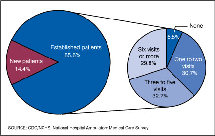  Figure 3. Percent distribution of outpatient department visits by prior-visit status during the last 12 months: United States, 2005
